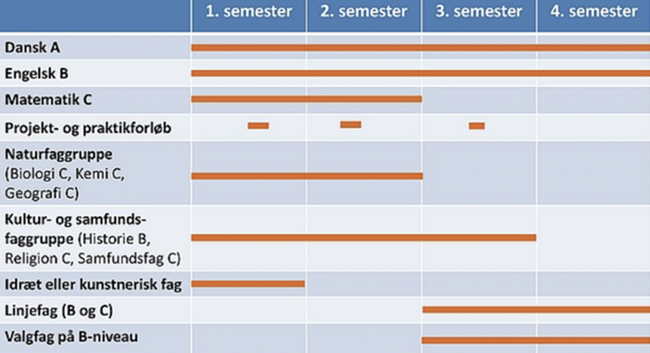 HF fagene placeret på de fire semestre