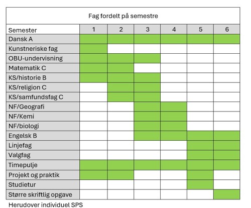 Fag og opbygning på HF Orblind